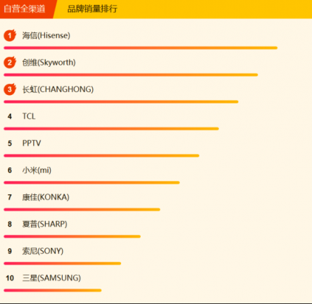 蘇寧全民煥新節(jié)電視悟空榜：小米風(fēng)光不再，創(chuàng)維海信爭(zhēng)榜首