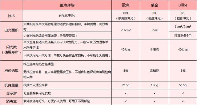 這3款網(wǎng)紅脫毛儀評(píng)測(cè)大集錦，你都了解過(guò)了嗎？