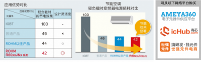 600V 超級結(jié)MOSFET “PrestoMOS”系列產(chǎn)品助力變頻空調(diào)節(jié)能