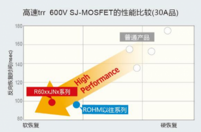 600V 超級結(jié)MOSFET “PrestoMOS”系列產(chǎn)品助力變頻空調(diào)節(jié)能