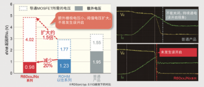 600V 超級結(jié)MOSFET “PrestoMOS”系列產(chǎn)品助力變頻空調(diào)節(jié)能