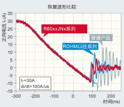 600V 超級結(jié)MOSFET “PrestoMOS”系列產(chǎn)品助力變頻空調(diào)節(jié)能