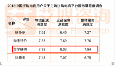 蘇寧拼購(gòu)成品質(zhì)拼購(gòu)代言人，智慧零售賦能社交電商升級(jí)