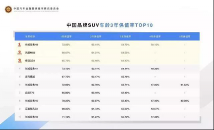 “霸榜”中國保值率排行榜，哈弗為何如此“霸道”？