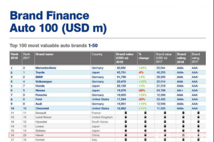 “霸榜”中國保值率排行榜，哈弗為何如此“霸道”？