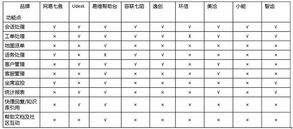 主流SaaS云客服系統(tǒng)功能測評對比之APP移動客服