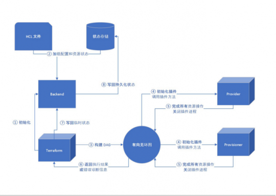 服務(wù)器太多了不好管？UCloud基于Terraform的資源編排工具詳解