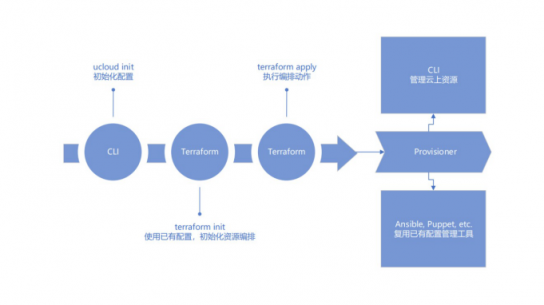 服務(wù)器太多了不好管？UCloud基于Terraform的資源編排工具詳解