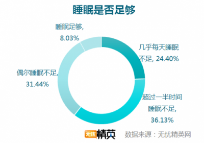 無憂精英網(wǎng)發(fā)布白領(lǐng)睡眠情況調(diào)研