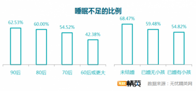 無憂精英網(wǎng)發(fā)布白領(lǐng)睡眠情況調(diào)研