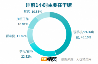 無憂精英網(wǎng)發(fā)布白領(lǐng)睡眠情況調(diào)研