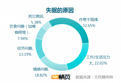 無憂精英網(wǎng)發(fā)布白領(lǐng)睡眠情況調(diào)研