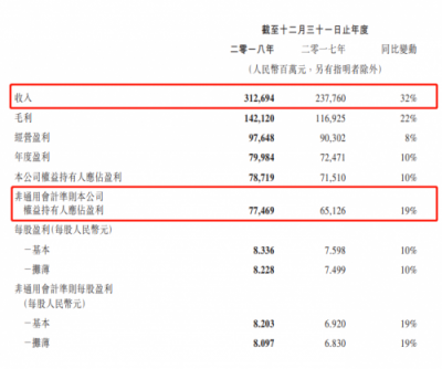 富途證券：騰訊Q4營收848.9億元，增長28%