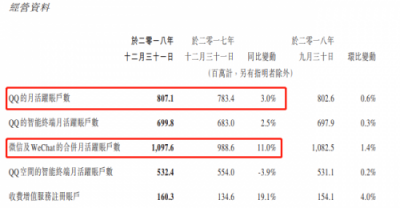 富途證券：騰訊Q4營收848.9億元，增長28%