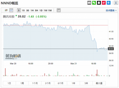 富途證券：騰訊Q4營收848.9億元，增長28%