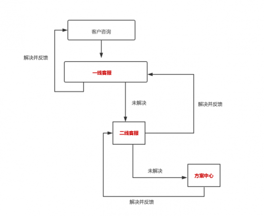 幫我吧賦能醫(yī)療巨頭國(guó)藥器械，搭建內(nèi)部完整服務(wù)閉環(huán)