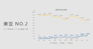 功能吸塵器選戴森，買智能吸塵器選添可！