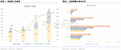 富途證券丨海底撈財報點評：同店銷售放緩，擴(kuò)張重心重回一二線城市