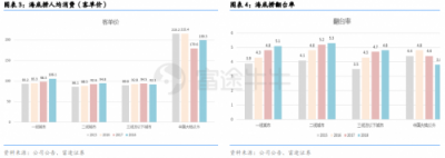 富途證券丨海底撈財報點評：同店銷售放緩，擴(kuò)張重心重回一二線城市