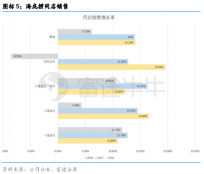 富途證券丨海底撈財報點評：同店銷售放緩，擴(kuò)張重心重回一二線城市