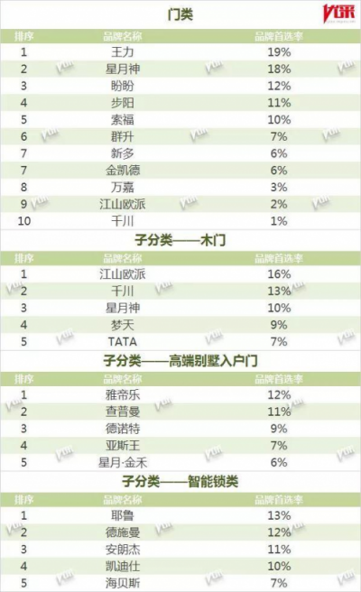 德施曼入選2019地產(chǎn)500強(qiáng)首選智能鎖品牌TOP5榜單