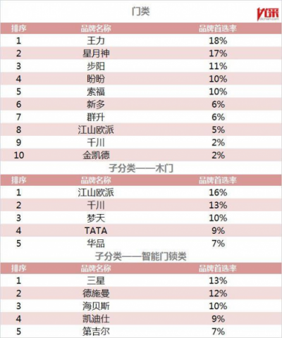 德施曼入選2019地產(chǎn)500強(qiáng)首選智能鎖品牌TOP5榜單