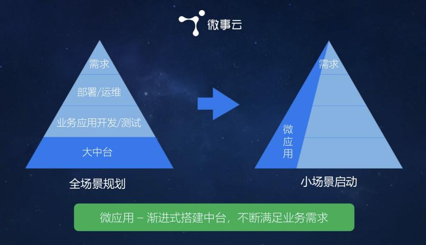 微事云：漸進(jìn)式搭建微應(yīng)用中臺(tái) 量身定制企業(yè)新零售云梯