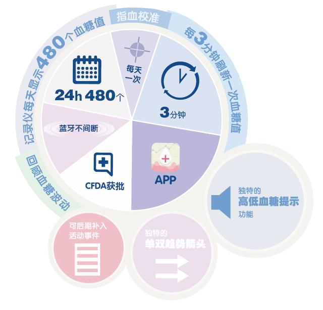 Airdoc聯(lián)手圣美迪諾，AI賦能下的動態(tài)血糖監(jiān)測服務(wù)