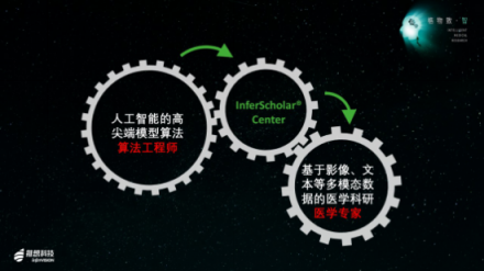 推想科技發(fā)布零編程可視化AI學(xué)者科研平臺InferScholar? Center