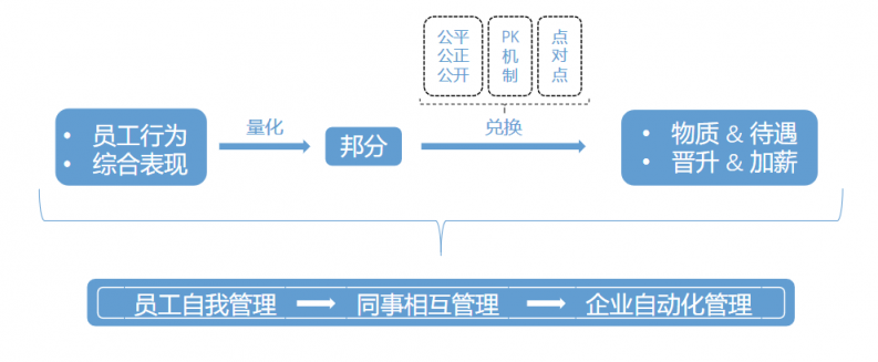 企匯邦劉助：老板不能小氣，要學會給員工“分錢”