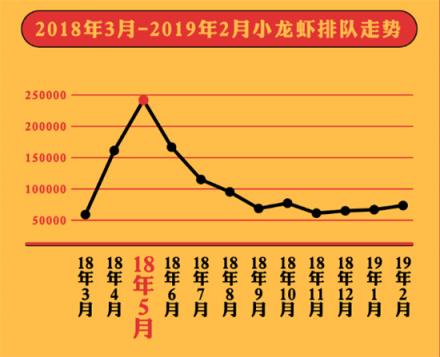 美味不用等發(fā)布《全國小龍蝦吃貨指南》，大數(shù)據(jù)帶你認識小龍蝦