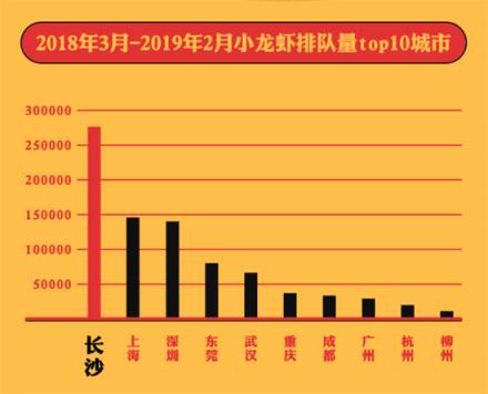 美味不用等發(fā)布《全國小龍蝦吃貨指南》，大數(shù)據(jù)帶你認識小龍蝦