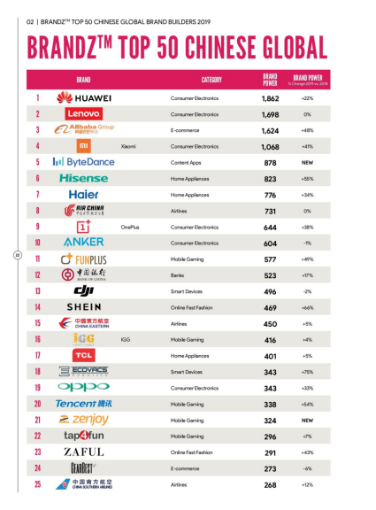 BrandZ中國出海品牌50強榜單發(fā)布 一加手機躍居第九