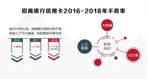 招行信用卡2018業(yè)績(jī)亮眼，交易額、掌上生活A(yù)pp月活齊創(chuàng)新高