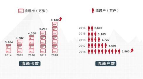 招行信用卡2018業(yè)績(jī)亮眼，交易額、掌上生活A(yù)pp月活齊創(chuàng)新高