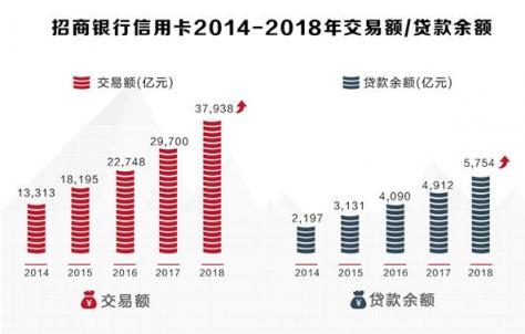 招行信用卡2018業(yè)績(jī)亮眼，交易額、掌上生活A(yù)pp月活齊創(chuàng)新高