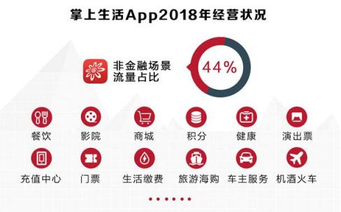 招行信用卡2018業(yè)績(jī)亮眼，交易額、掌上生活A(yù)pp月活齊創(chuàng)新高