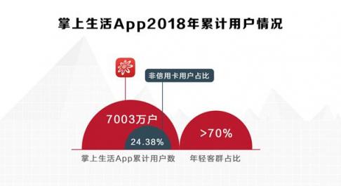 招行信用卡2018業(yè)績(jī)亮眼，交易額、掌上生活A(yù)pp月活齊創(chuàng)新高