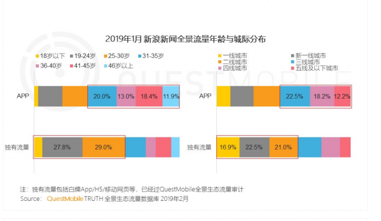 全景生態(tài)流量體系 助力新浪新聞app觸達(dá)高線級城市年輕群體