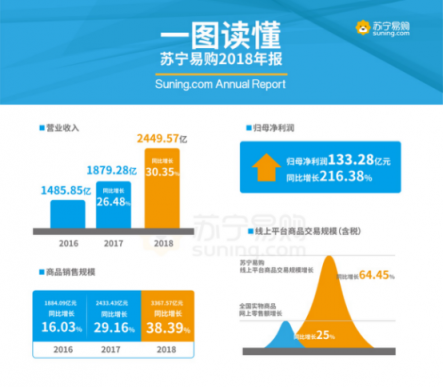 重磅｜蘇寧易購年報出爐：線上業(yè)務(wù)又雙叒叕增長了！