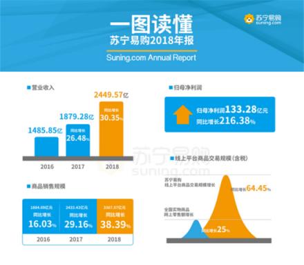 線上銷售額占比超六成 蘇寧智慧零售駛?cè)腚p驅(qū)動(dòng)增長(zhǎng)時(shí)代