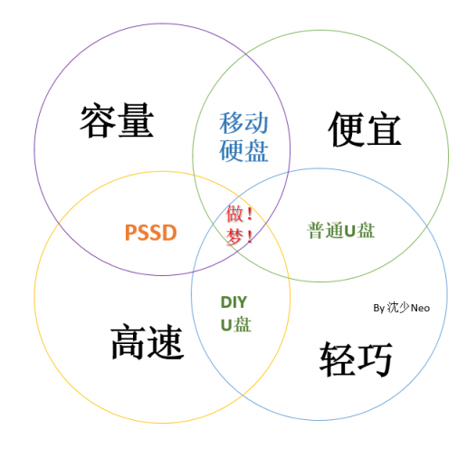 PSSD（移動固態(tài)硬盤）的前世今生&主流產(chǎn)品介紹