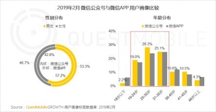 QuestMobile微信公號人群洞察報告