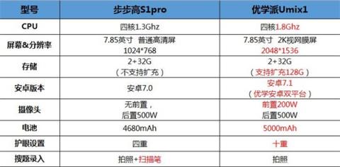 學習機哪家強?優(yōu)學派Umix1和步步高S1Pro對比