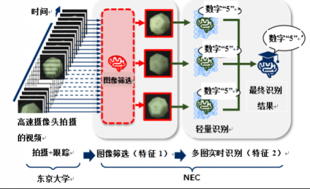 NEC開發(fā)出高速攝像頭物體識(shí)別技術(shù)、提高生產(chǎn)線點(diǎn)檢效率