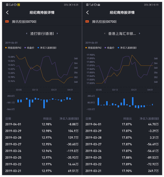 老虎證券上線港股“席位追蹤”功能 機(jī)構(gòu)持倉(cāng)偏好一目了然