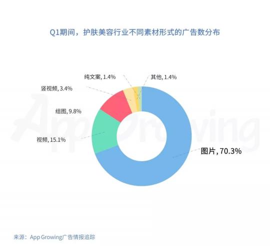 有米科技：2019年Q1護(hù)膚美容行業(yè)移動(dòng)廣告投放分析