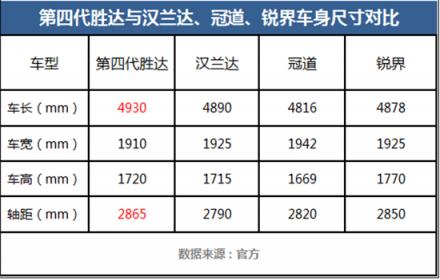 加價(jià)提漢蘭達(dá)、冠道的？且慢！第四代勝達(dá)或許讓你眼前一亮