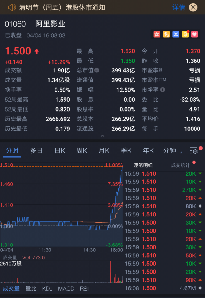 阿里影業(yè)大漲10%市值近400億，淘票票將繼續(xù)發(fā)揮“獨(dú)特優(yōu)勢”