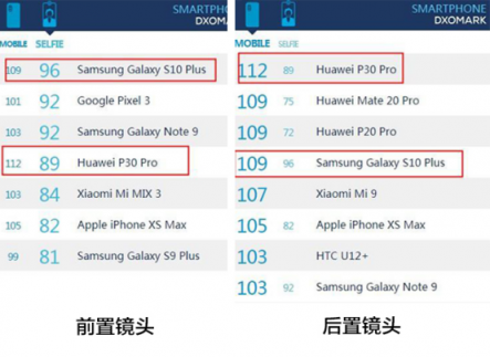三星S10攝像頭分?jǐn)?shù)榜第一：拋棄索尼的自研攝像頭全解析
